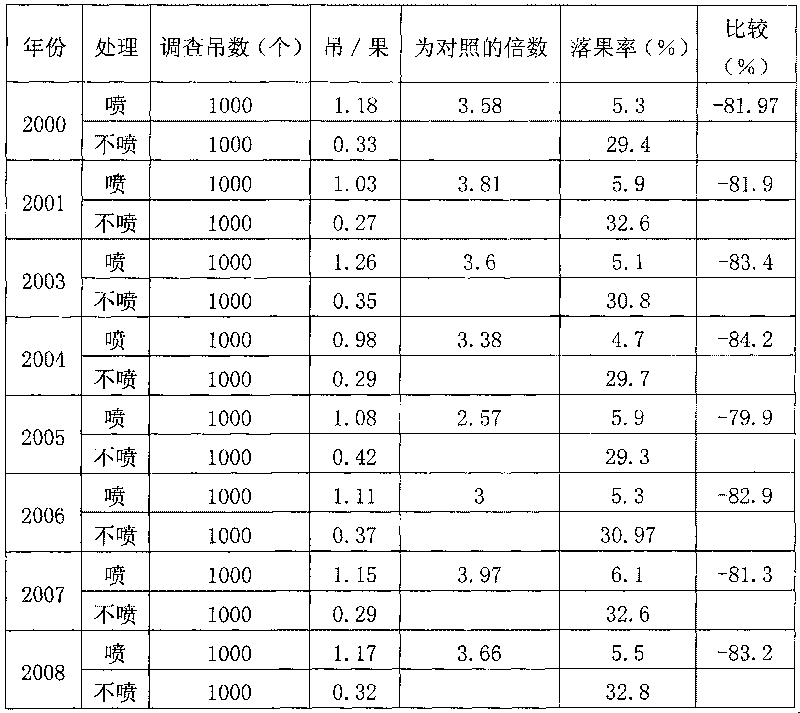 Jujube flower-retention fruit-setting agent and preparation method thereof