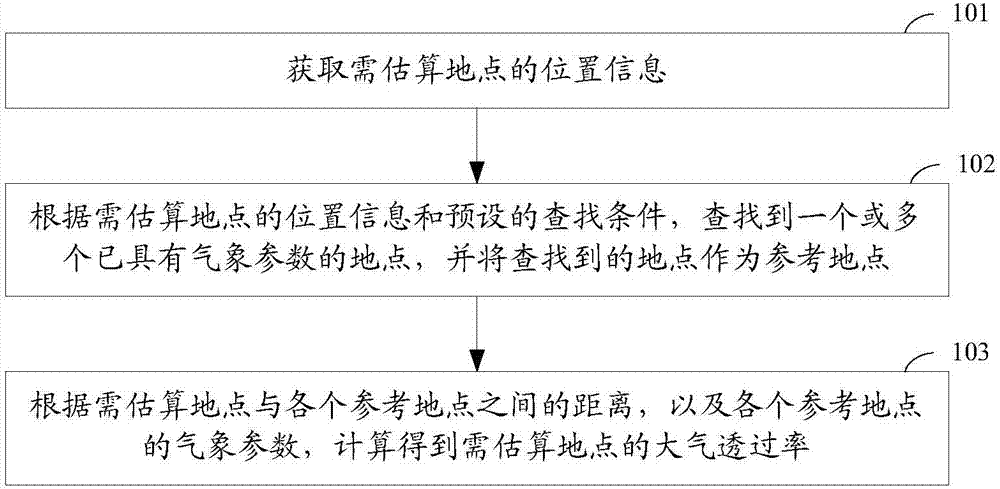 Method for calculating atmospheric transmissivity of site without meteorological parameters