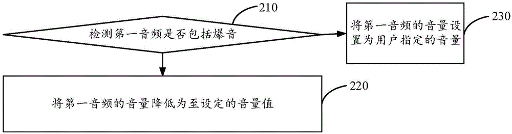 Audio processing method and apparatus