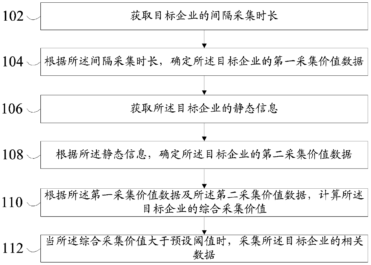 Data collection method, device and equipment