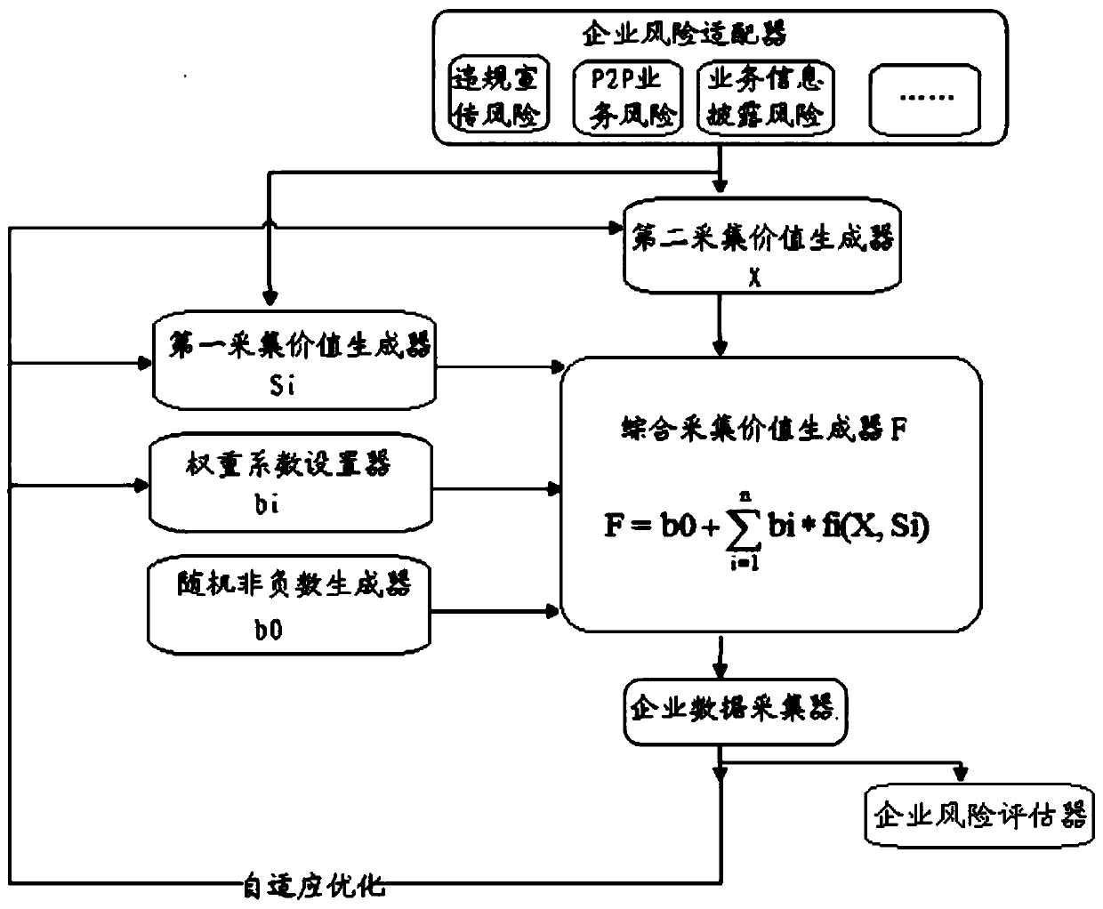 Data collection method, device and equipment