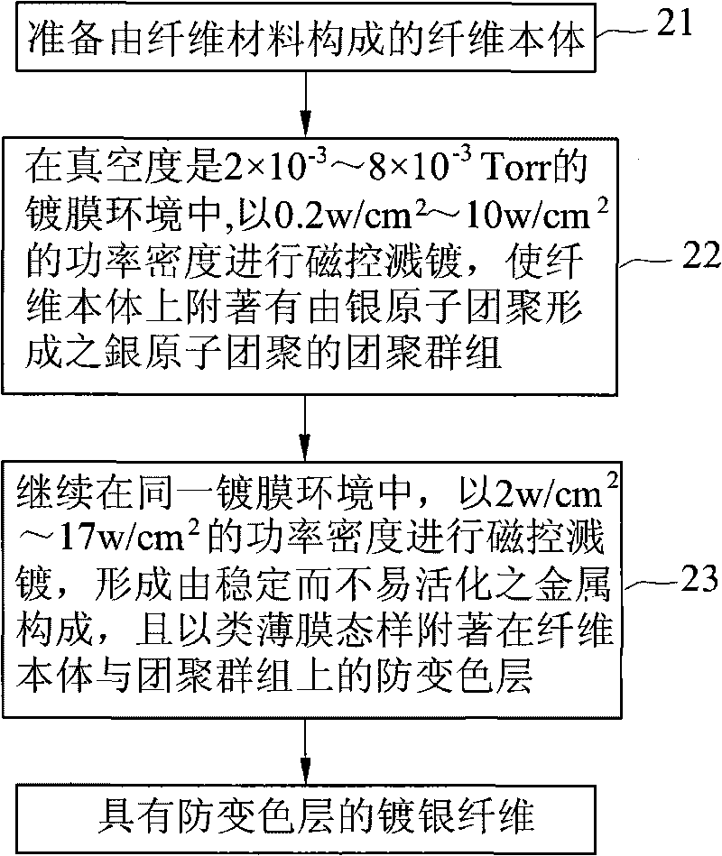 Silver plated fiber with anti-discoloration layer and manufacturing method thereof