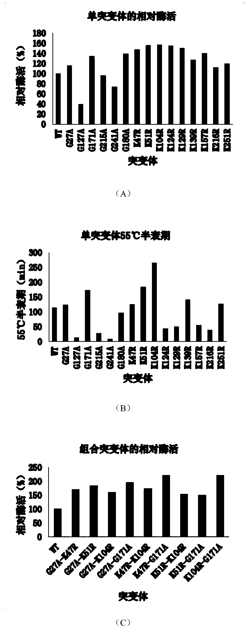 Thermostability modification of a maleate cis-trans isomerase and its application