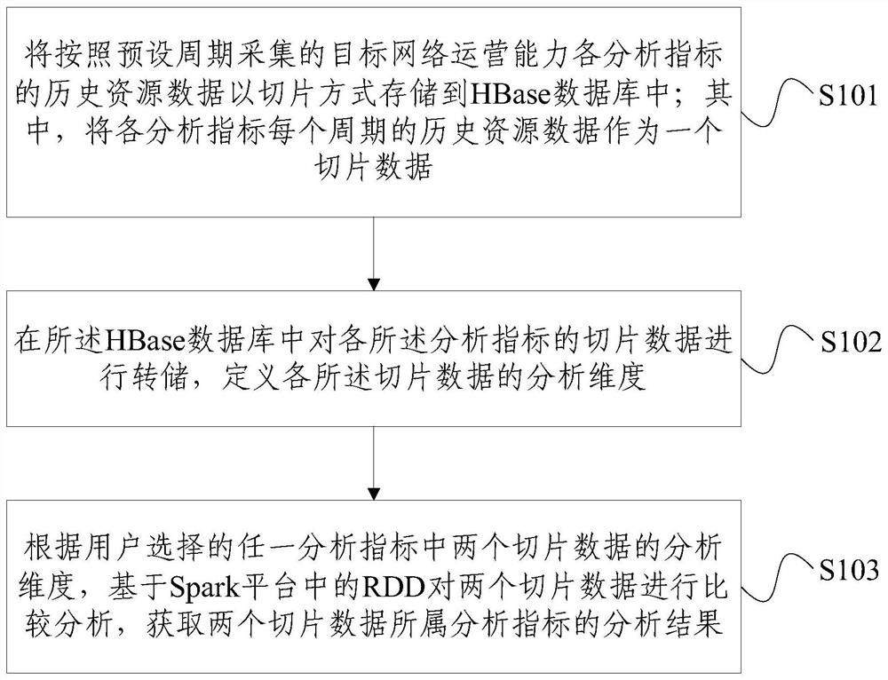 Network operation capability analysis method and device