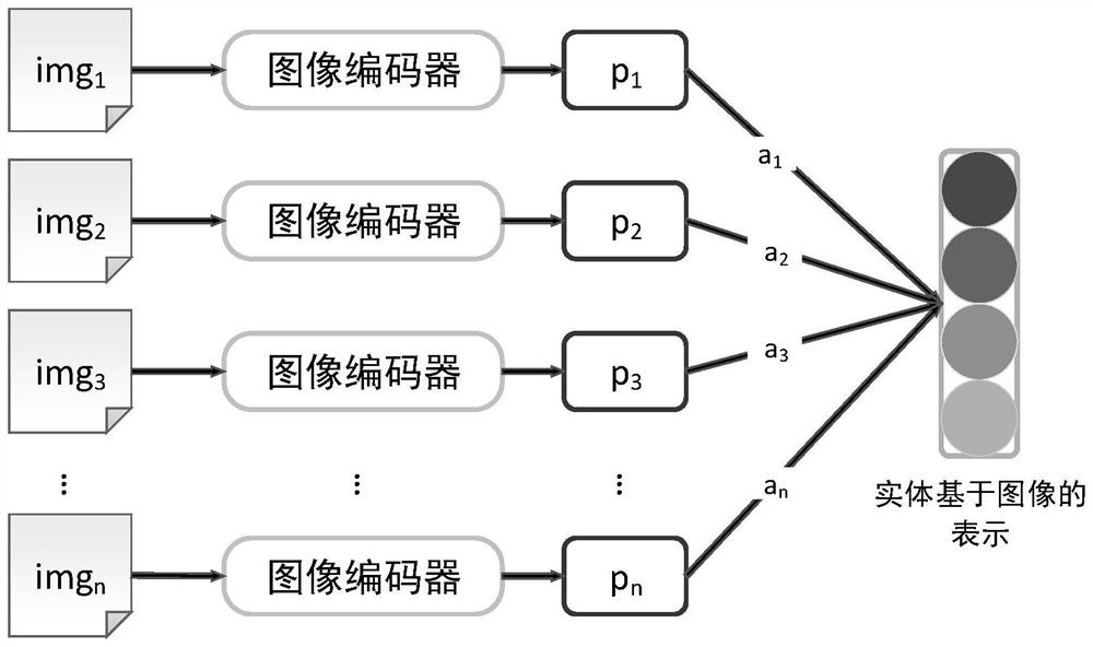 Multimodal knowledge representation method fusing entity image information and entity category information