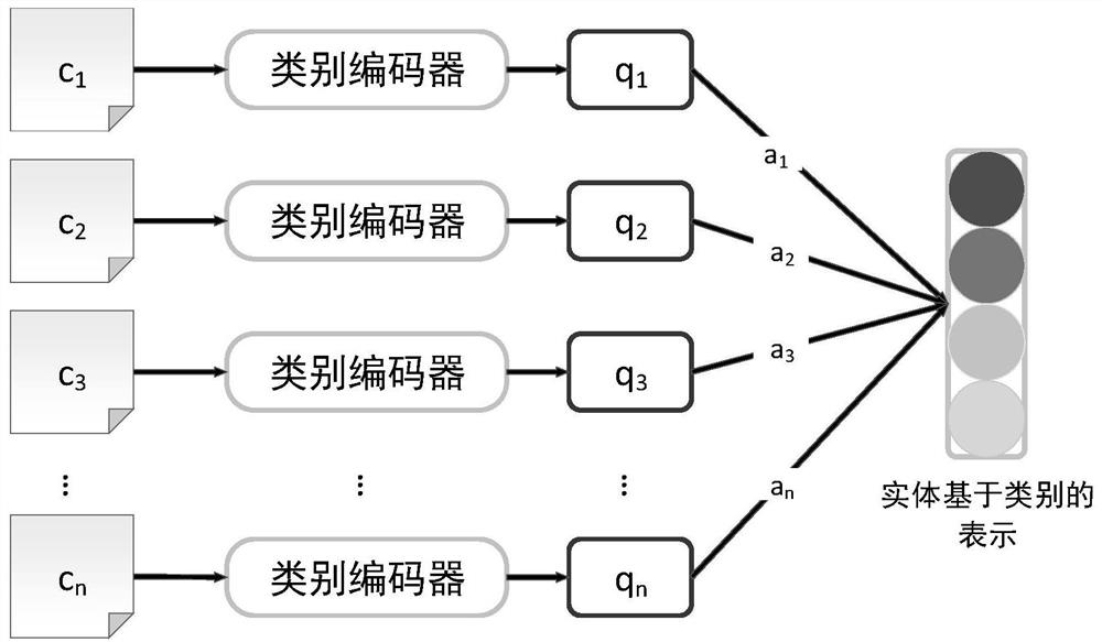 Multimodal knowledge representation method fusing entity image information and entity category information