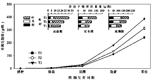 A planting method to break the obstacle of continuous cropping of flue-cured tobacco