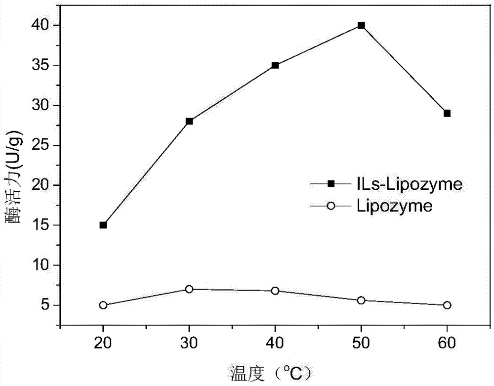 Functionalized ionic liquid used for modifying lipase, preparing method and the lipase obtained by modification