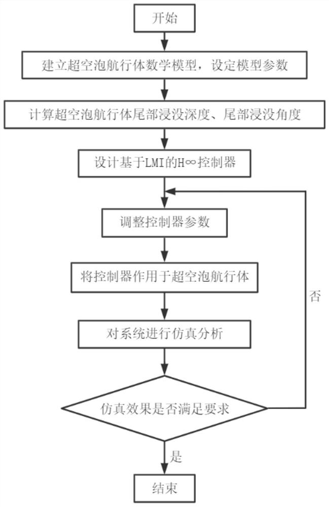 Supercavitating vehicle H-infinity controller controller design method