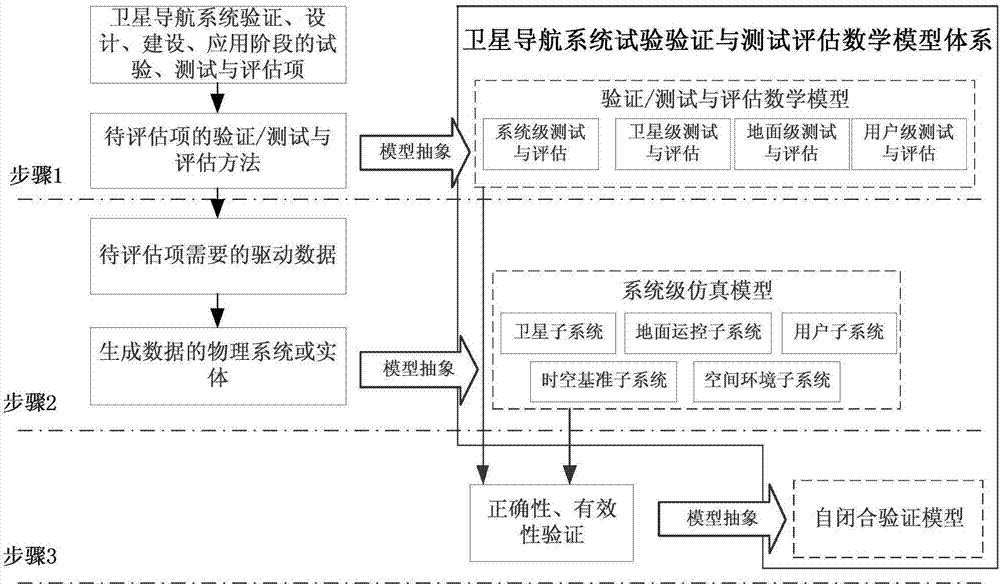 Method for building satellite navigation system test verification and test assessment mathematic model