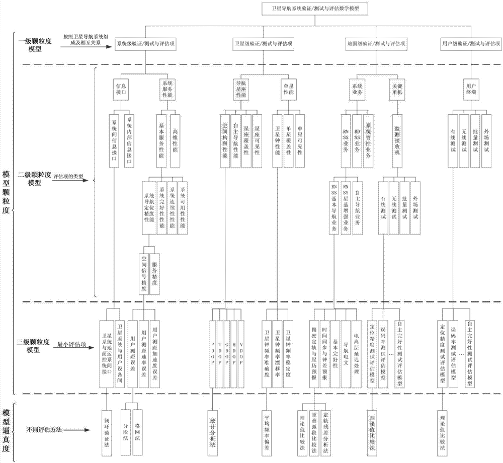 Method for building satellite navigation system test verification and test assessment mathematic model