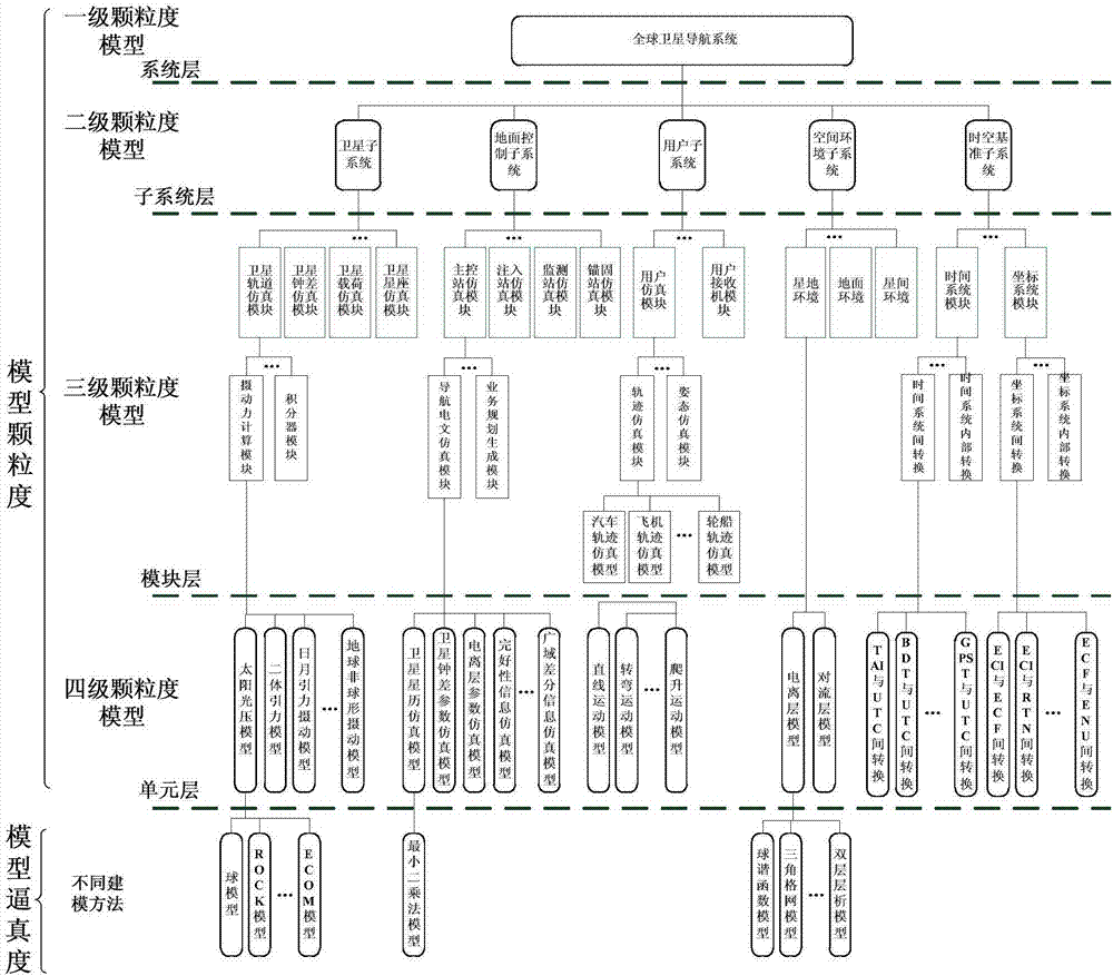 Method for building satellite navigation system test verification and test assessment mathematic model