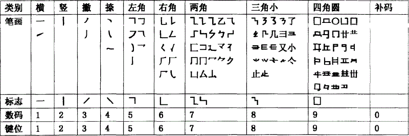 Ten-stroke structure numerical code input method