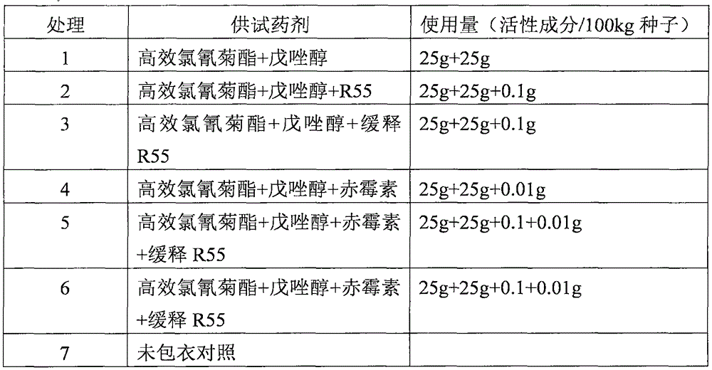 Seed treatment agent composition having sustained release and repellent effects