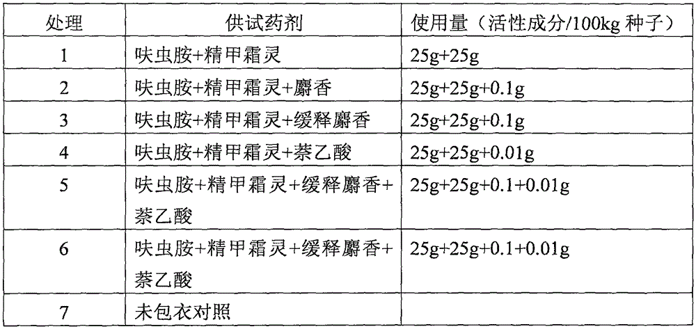 Seed treatment agent composition having sustained release and repellent effects