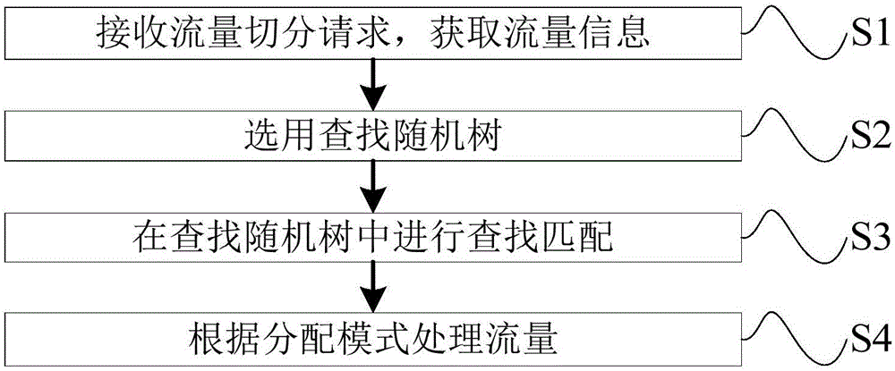 Flow segmentation method and system