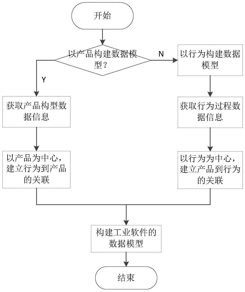 Mapping method and device for prototype model of development view and mechanism view framework products