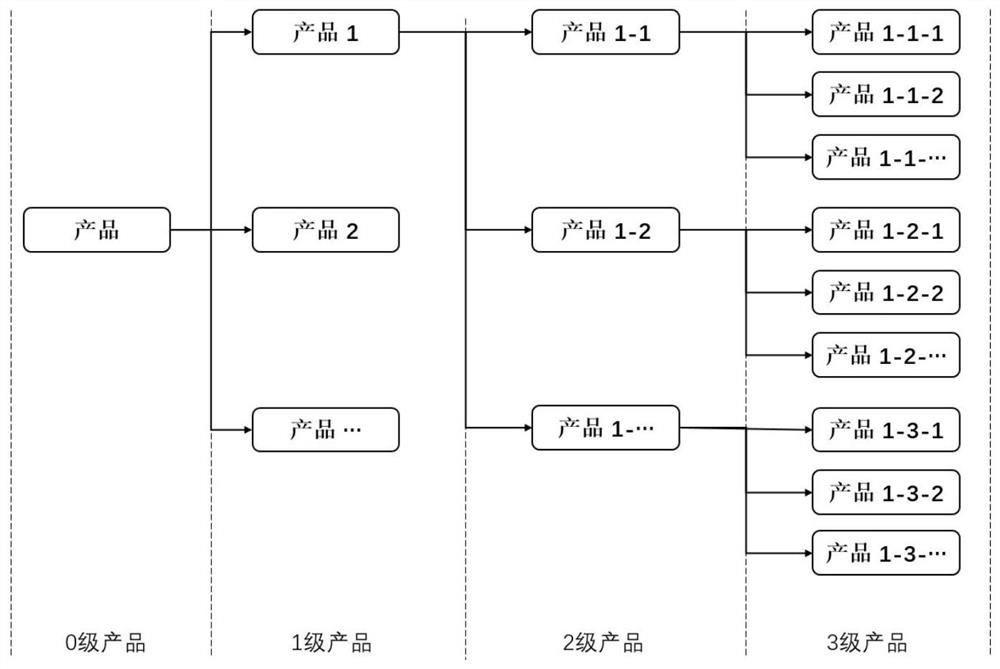 Mapping method and device for prototype model of development view and mechanism view framework products