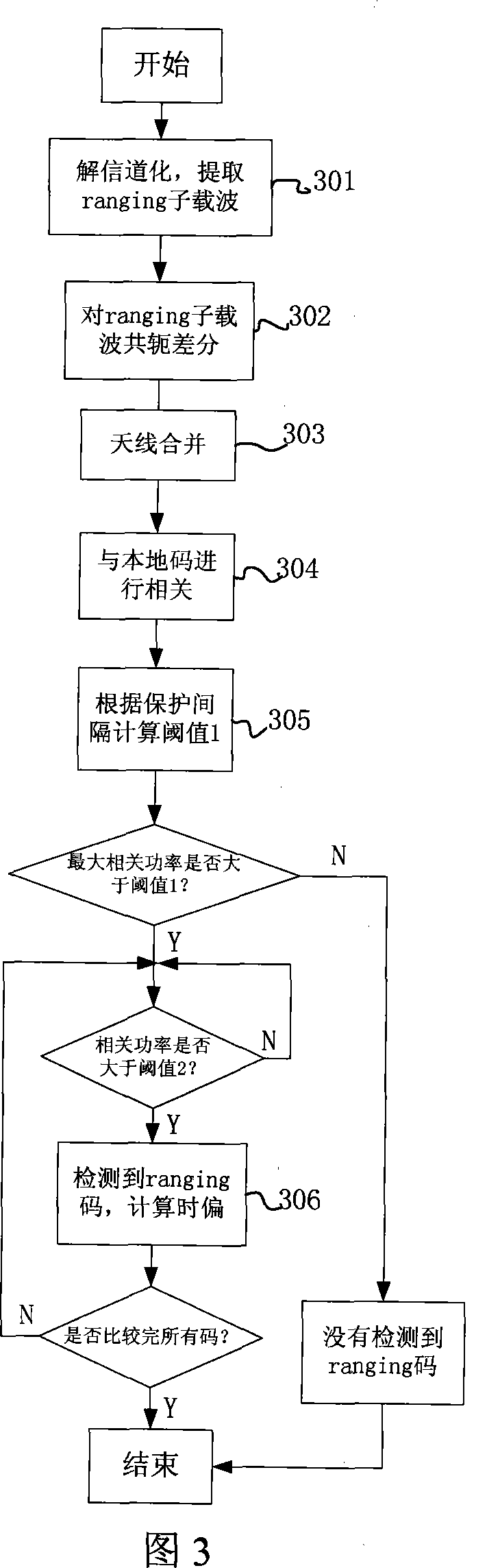 Method for checking multi aerial ranging code in WiMAX system