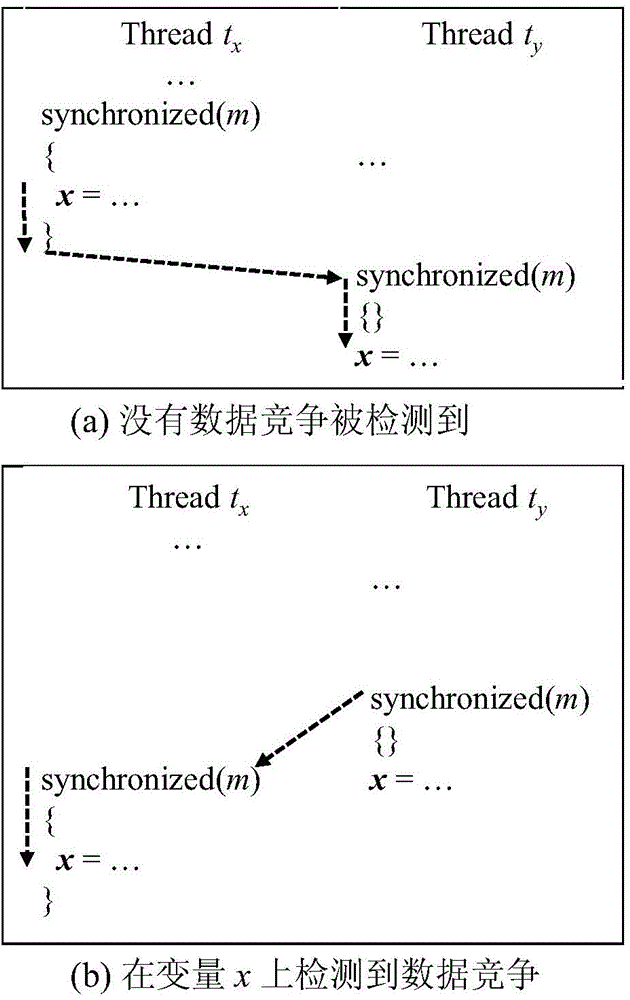 Program scheduling method for data race detection