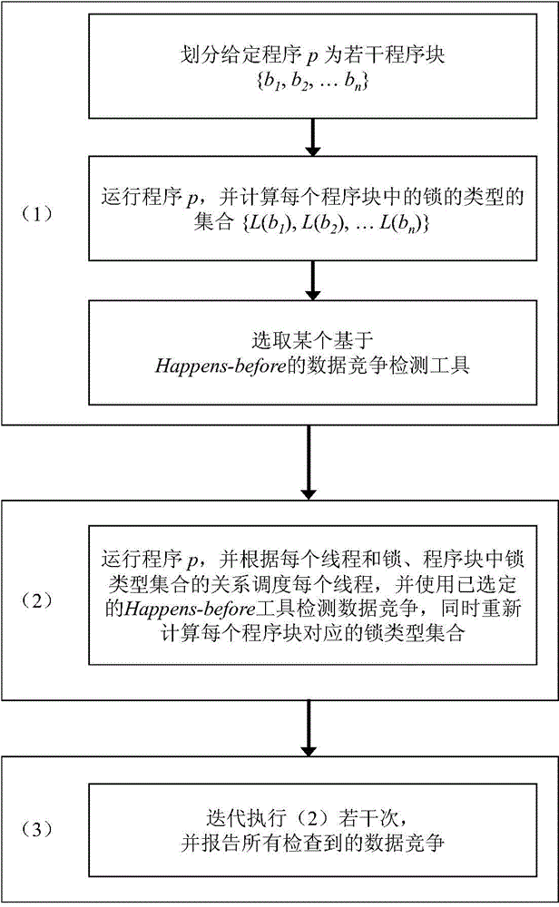 Program scheduling method for data race detection