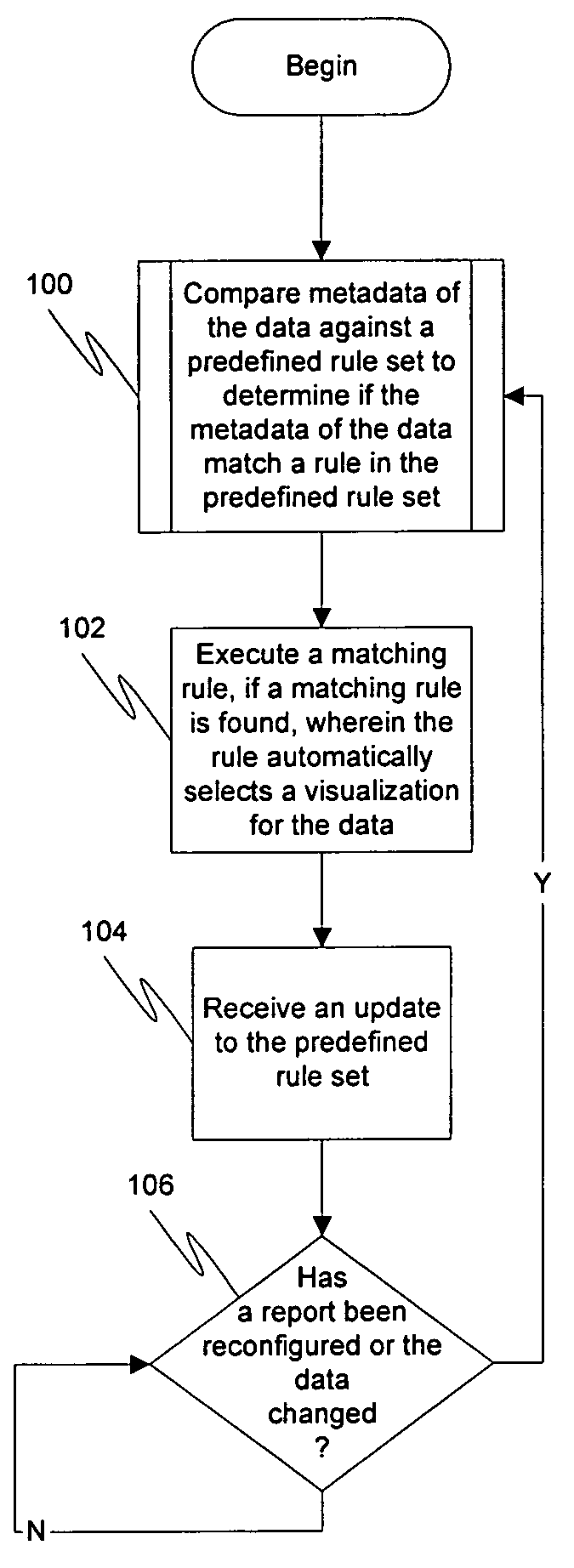 Automatic rules driven data visualization selection