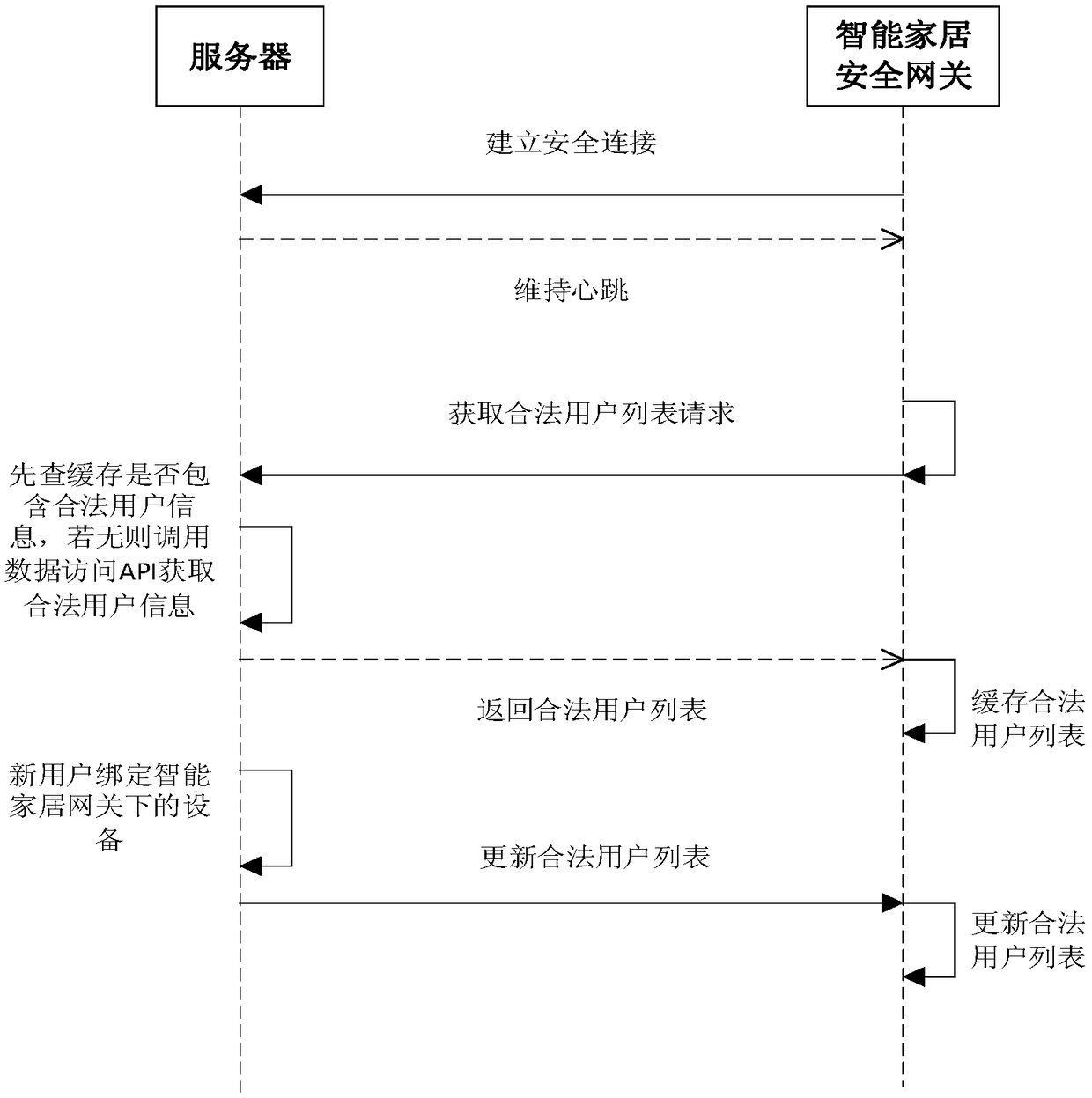 Security protection method of smart home security gateway