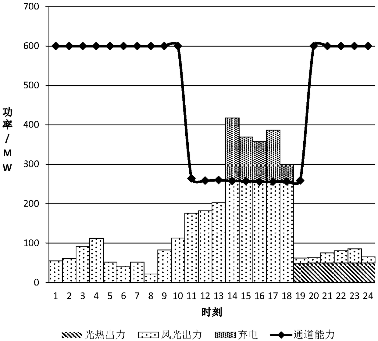 A photothermal power station with electric heating device and its modeling and optimization operation method