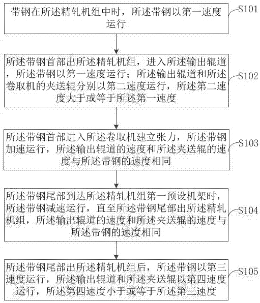 Hot-rolled thin gauge strip steel coiling method