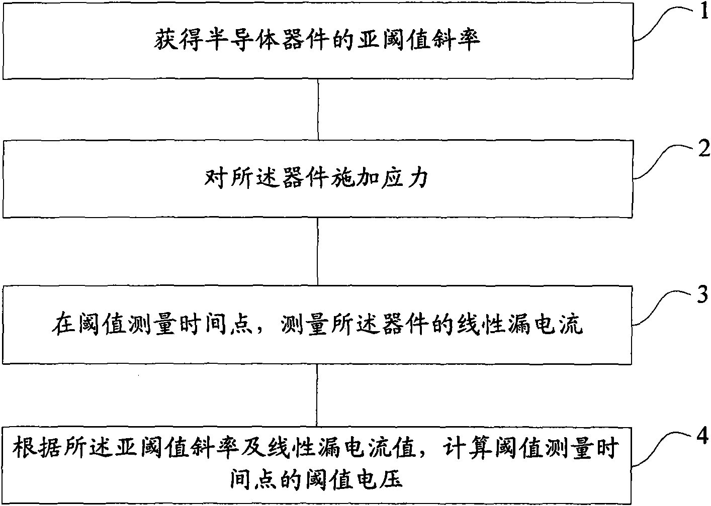 Threshold voltage measuring method and system