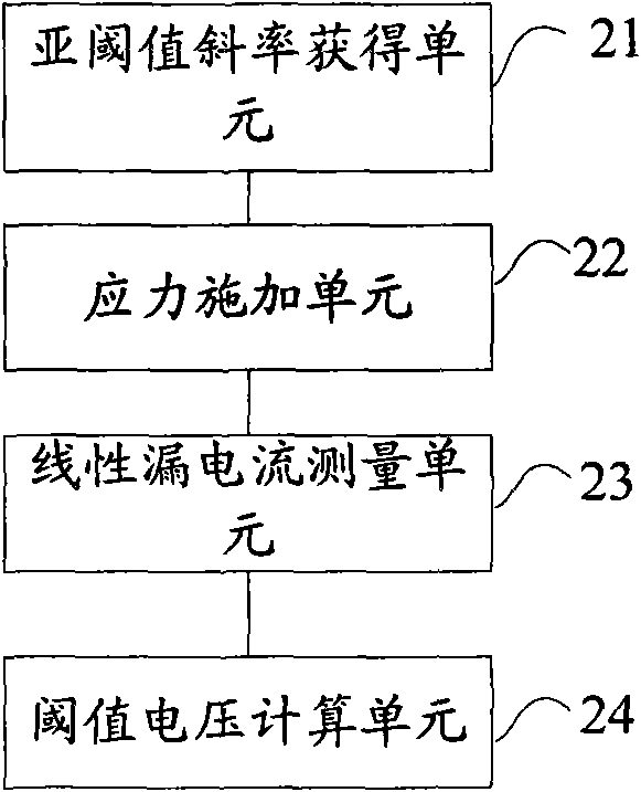 Threshold voltage measuring method and system