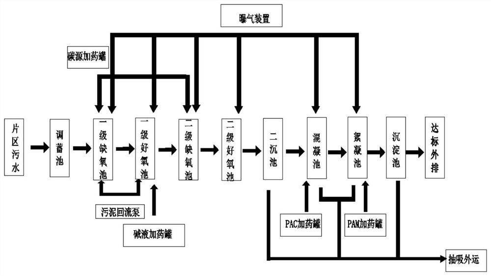 Integrated efficient treatment system for district sewage