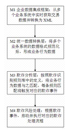 Intelligent centralized monitor method and system for bank personal business fraudulent conducts