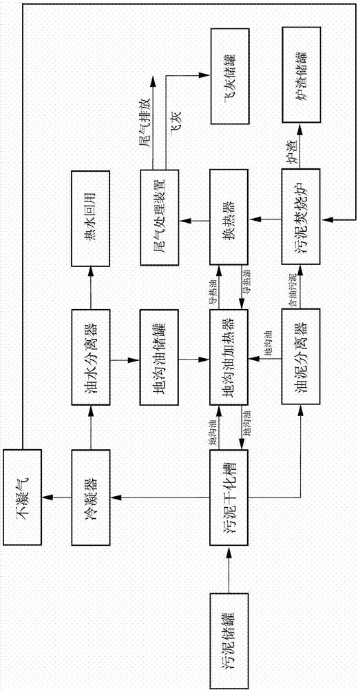 Method for sludge drying and incineration by swill-cooked dirty oil