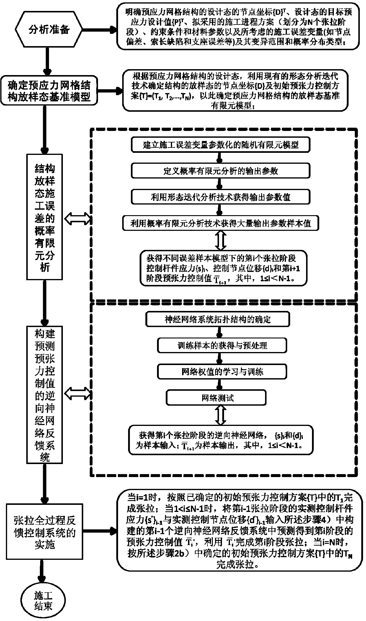 Feedback control method for tension overall process of prestress grid structure