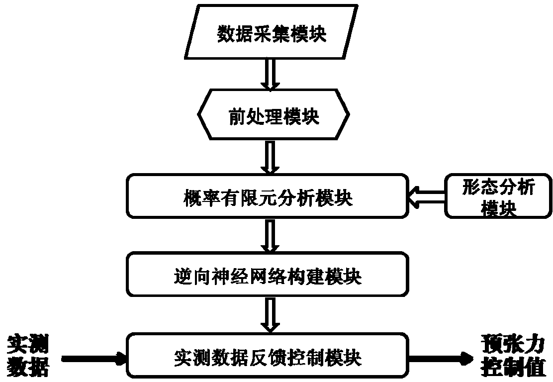 Feedback control method for tension overall process of prestress grid structure