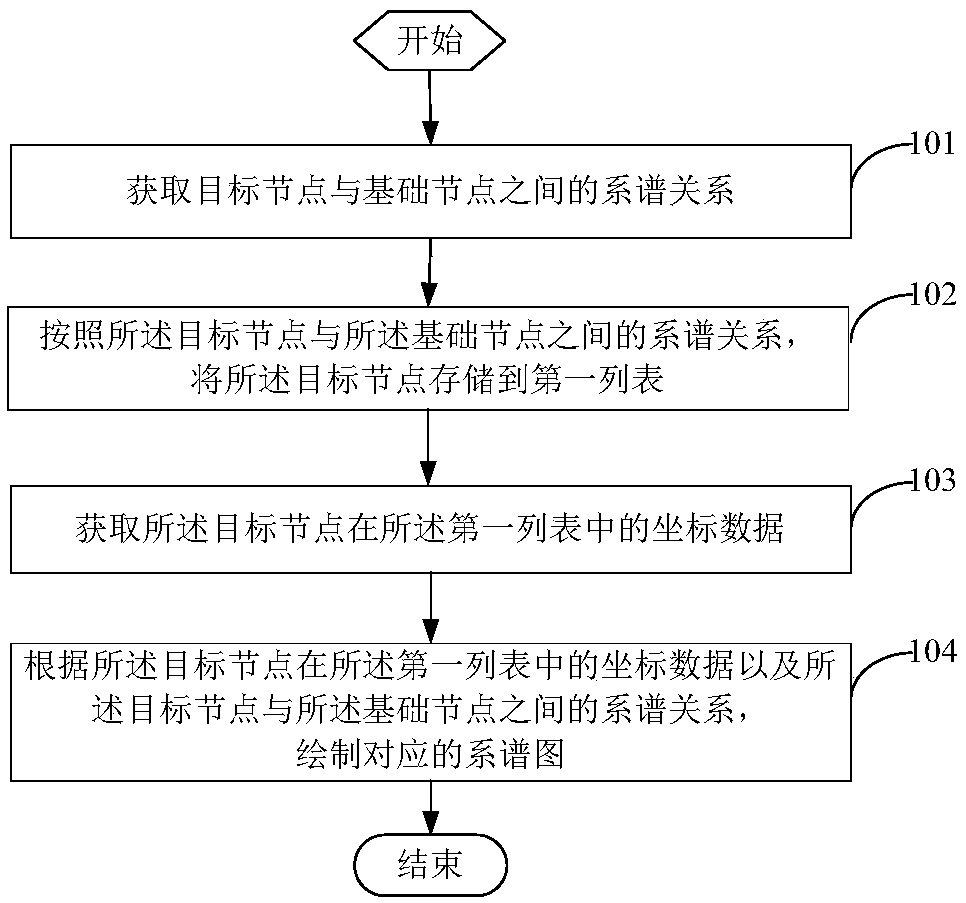 Pedigree chart drawing method and device, and electronic device