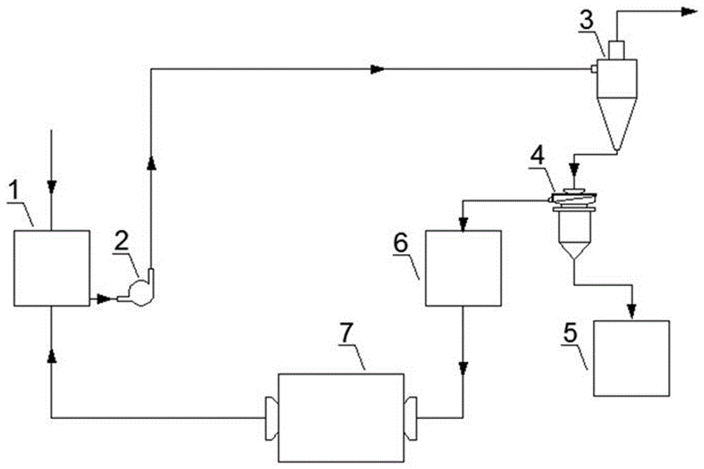 Separation technology capable of solving mineral derichment problem in grinding and classification system