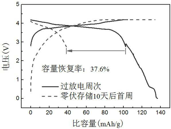 A lithium-ion battery with excellent zero-volt storage performance