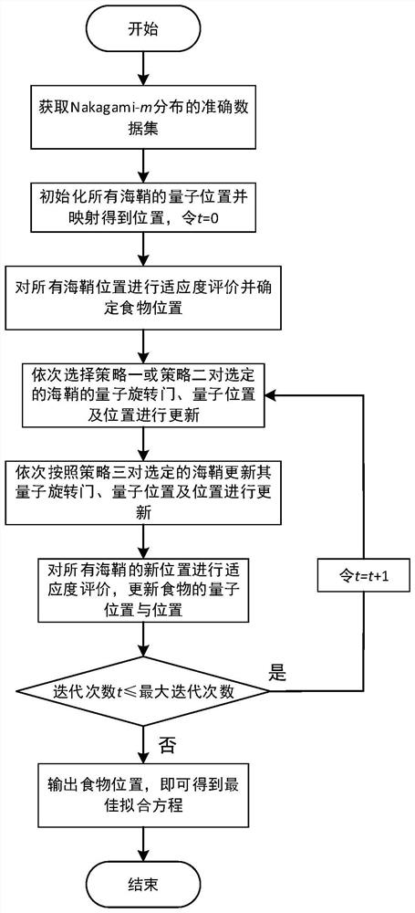 Fitting method of wireless channel attenuation model based on quantum sea squirt group