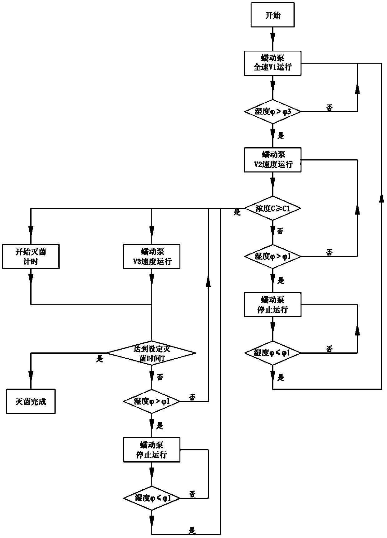 A kind of hydrogen peroxide sterilization method