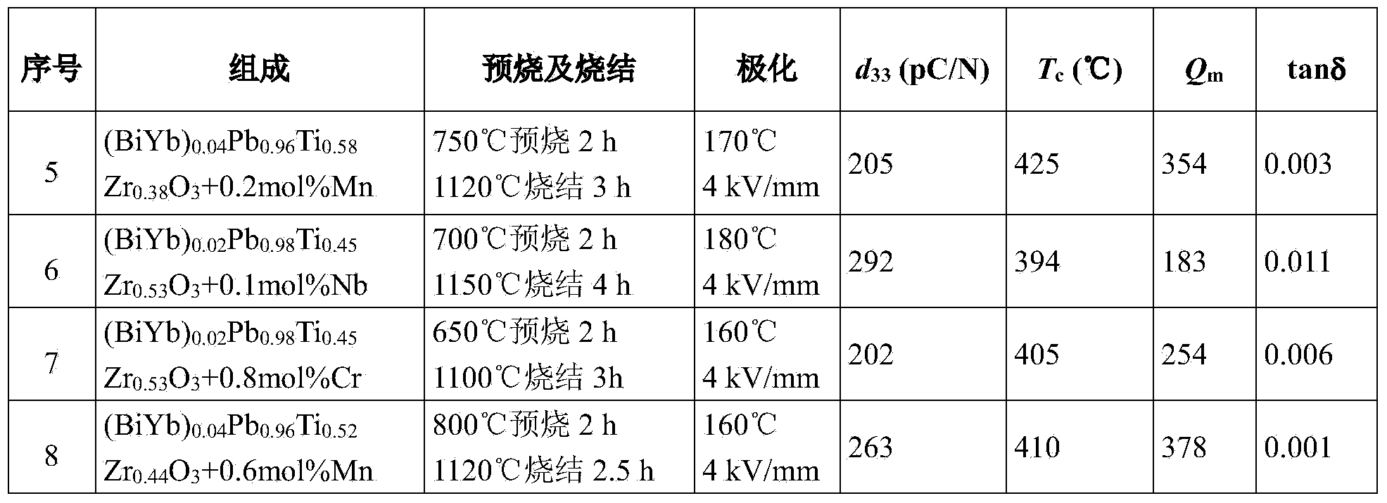 High-temperature piezoelectric ceramic material and preparation method thereof