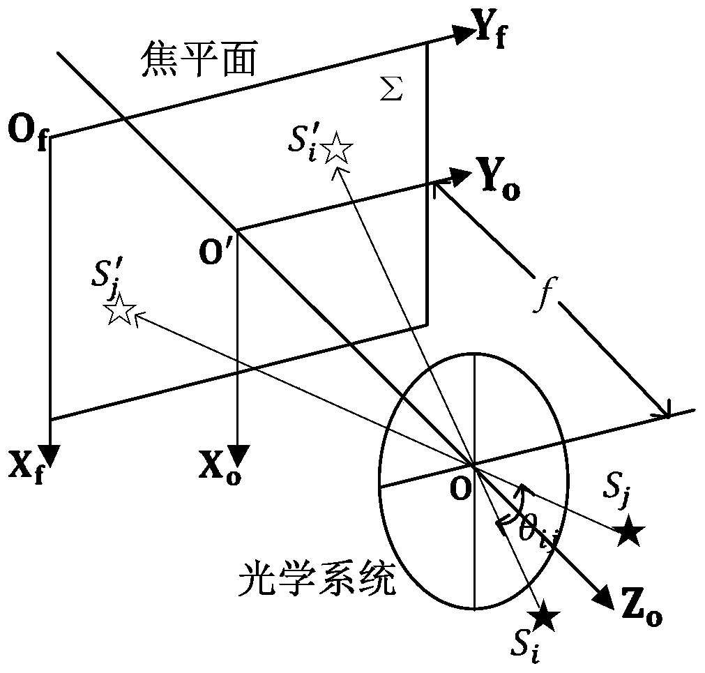 Indoor calibration method for star sensor interior orientation elements