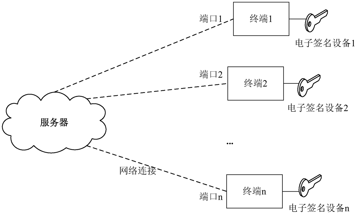 A method, device, server and system for multi-party calls