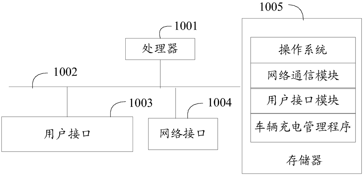 Vehicle charging management method and system and computer readable storage medium