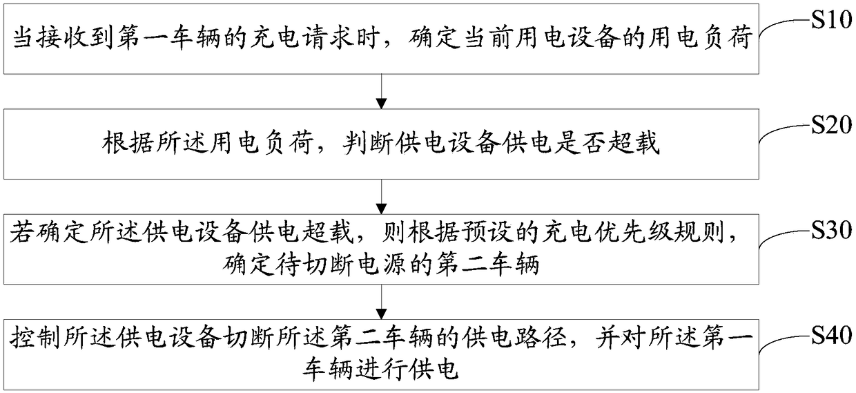 Vehicle charging management method and system and computer readable storage medium