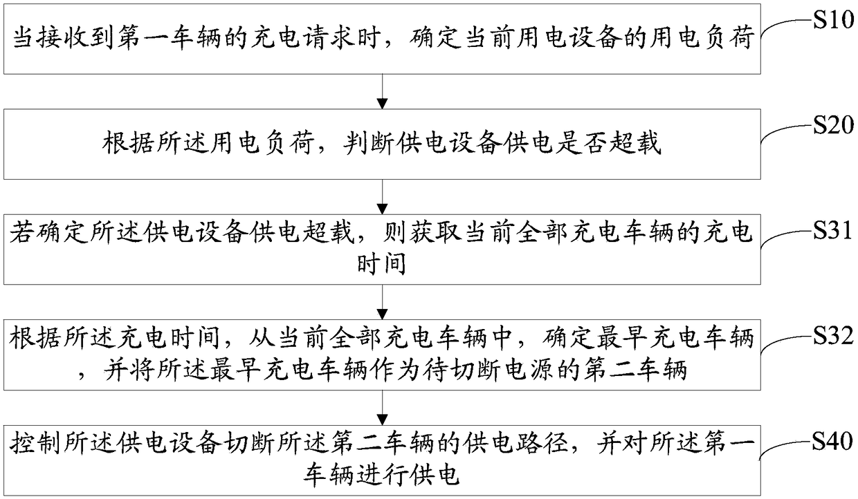 Vehicle charging management method and system and computer readable storage medium