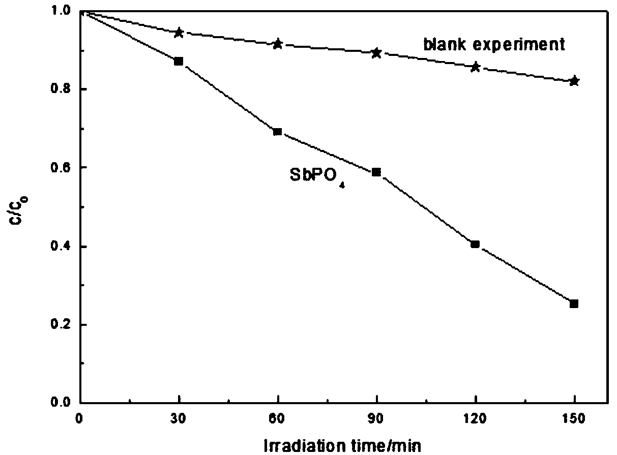 Preparation of a nano-superstructure of antimony phosphate and its new application in photocatalysis