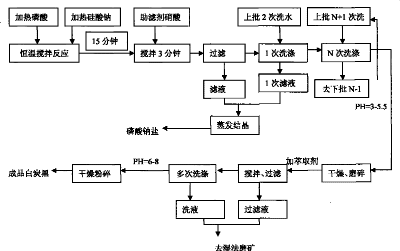 Technique for preparing white carbon black by phosphoric acid precipitation and directly coproducing sodium phosphate