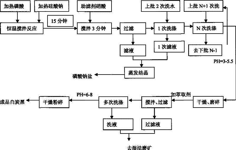 Technique for preparing white carbon black by phosphoric acid precipitation and directly coproducing sodium phosphate